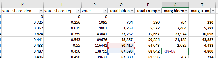 This would be fine if the % Dem and % Rep figures were exact, but instead, they are rounded to the 0.0% place (which is way too few decimal places to try for this sake). The author takes these calculated fields and backs into another field - marginal Dem/Rep votes in each batch