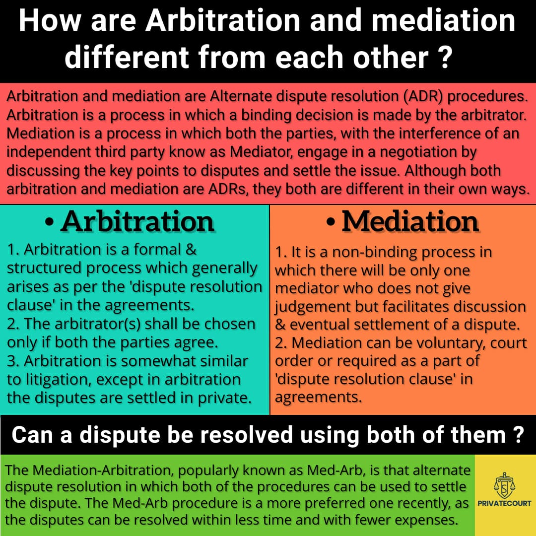 Yashu56436053's tweet photo. Arbitration and Mediation are Alternate Dispute Resolution (ADR) procedures but they both are different in their own ways.
Join #PrivateCourt today.⚖
Register here: https://t.co/NeZj4JiDVh
#Arbitration #Mediation #Negotiation #LegalServices #ContractWriting #Dispute #Business https://t.co/flEQ9PSlDn