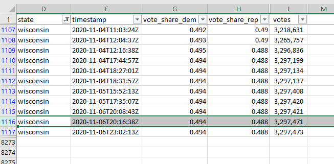 This is, erm, a problem. Take this highlighted row for example: this is a batch of 50 new votes in Wisconsin, and it didn't change the CUMULATIVE Dem vote share from 49.4%. How can we figure out what % of THIS BATCH was for Biden?