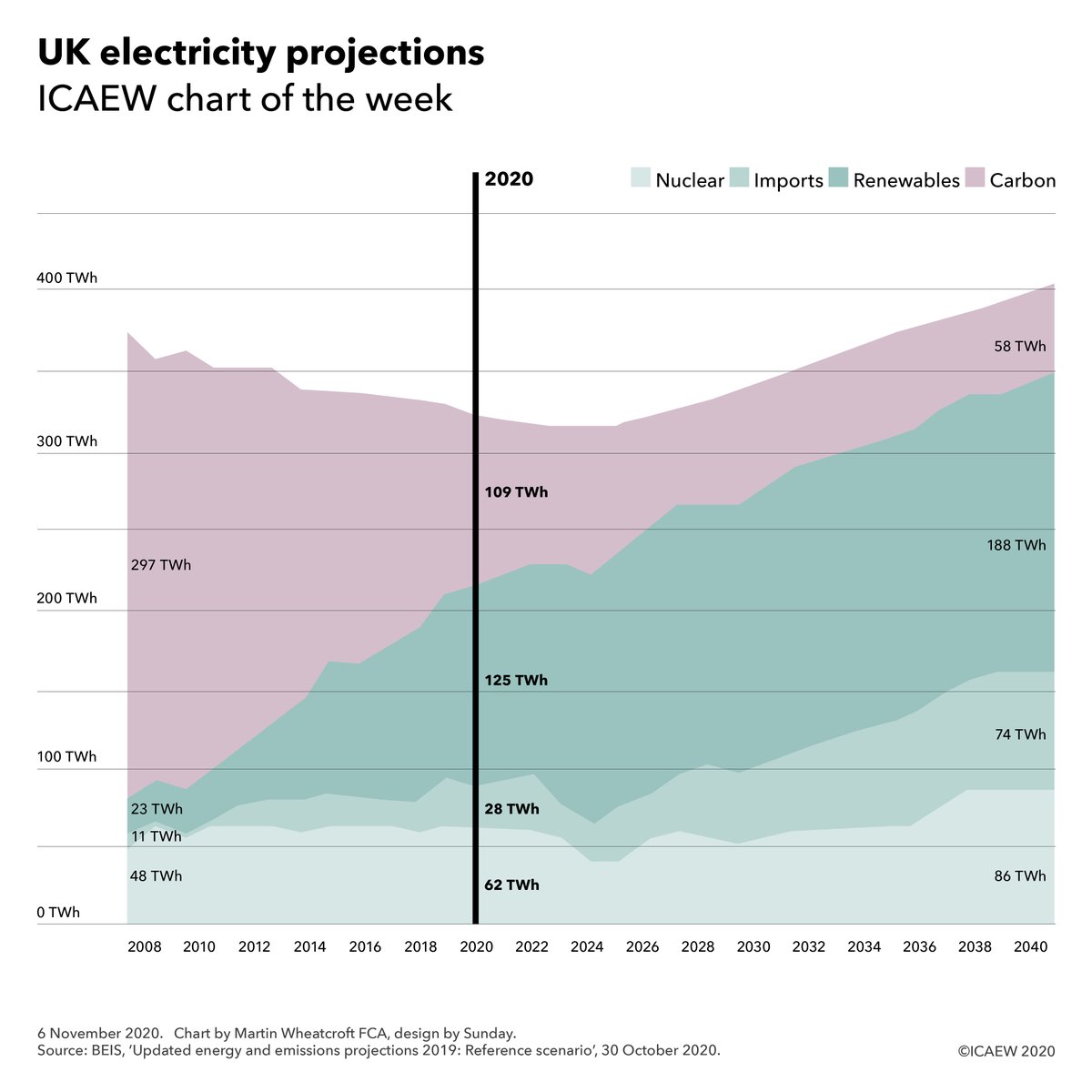 mwheatcroftfca's tweet photo. The #icaewchartoftheweek highlights the progress being made in decarbonising #ukelectricity, but will that be good enough to achieve carbon neutrality a decade later in 2050?
#chartoftheweek #greenenergy #netzero
Read more at: https://t.co/HfdmbHtGTk https://t.co/MWmzdbyLHJ