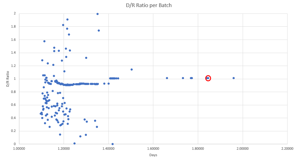The mistake that the author makes is implicitly assuming that this batch will be 49.4% for Biden. This batch is circled in red here. Again, WE HAVE NO WAY OF KNOWING FROM THE SOURCE DATA HOW MANY VOTES BIDEN OR TRUMP GOT IN THIS BATCH. Yet, the author assumes it to be 49.4%.
