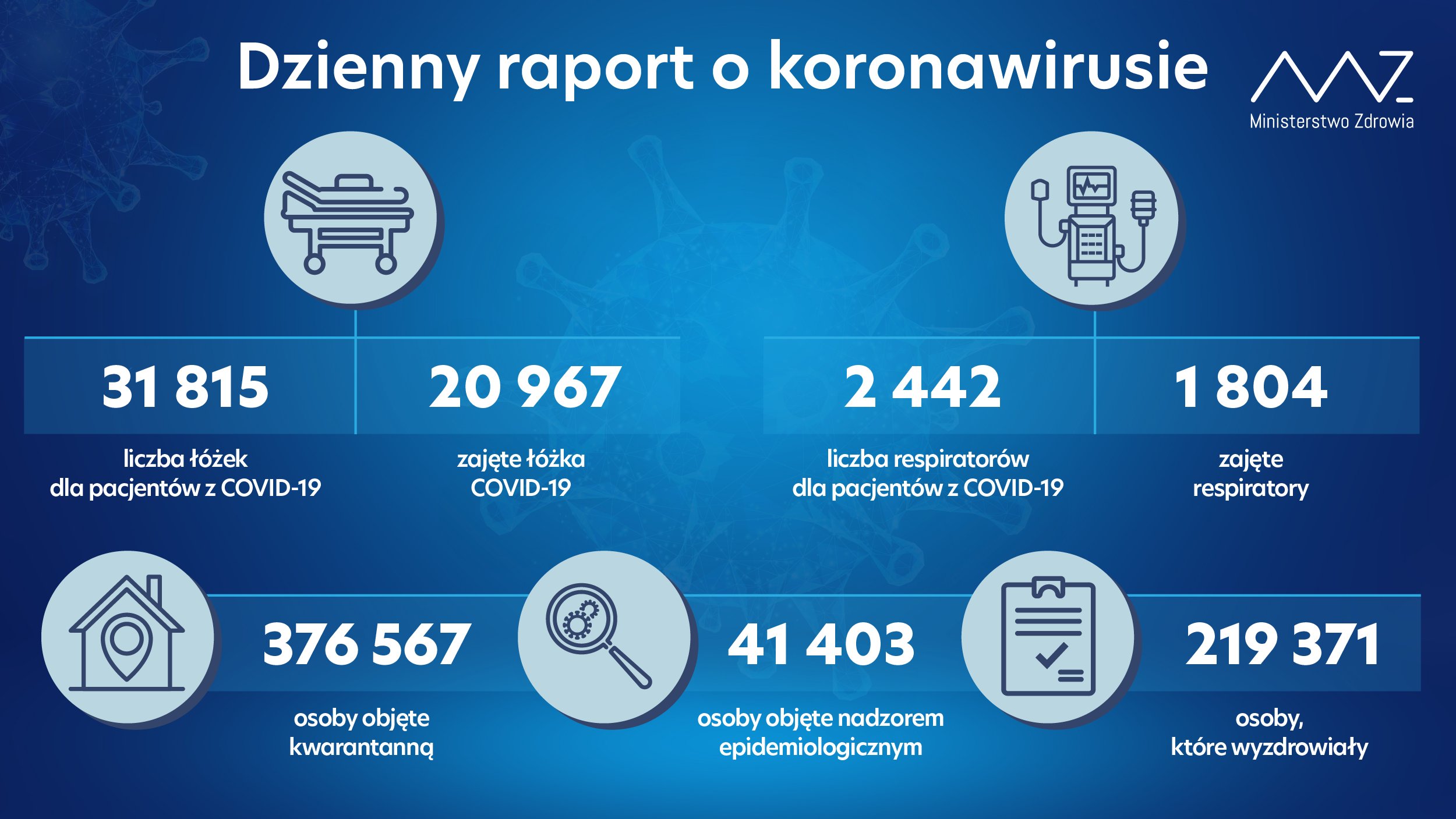 - liczba łóżek dla pacjentów z COVID-19: 31 815 - liczba łóżek zajętych: 20 967 - liczba respiratorów dla pacjentów z COVID-19: 2 442 - liczba zajętych respiratorów: 1 804  - liczba osób objętych kwarantanną: 376 567 - liczba osób objętych nadzorem sanitarno-epidemiologicznym: 41 403  - liczba osób, które wyzdrowiały: 219 371