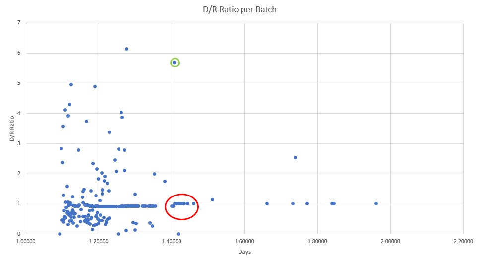 So how do we explain this spike the author harps on (red circle, 1st pic)? Well for STARTERS, we could expand the axis to look beyond just 0 to 2. When we do this, note the green circle (pic 2). This represents the famous 4am cache of 170k ballots that broke for Biden by 120k.