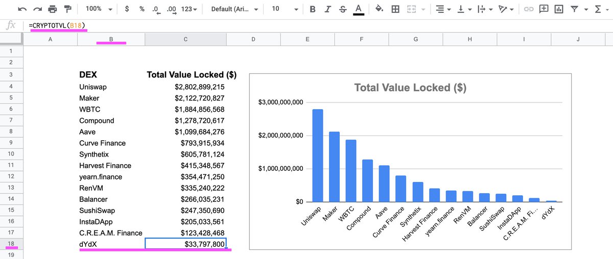 Total Value Locked Amount ($) in DEXes: useful for P/E computations. 
Helps figure out which decentralized exchange tokens are undervalued or overvalued

docs.google.com/spreadsheets/d…

#finance #decentralized #defi #data #blockchain