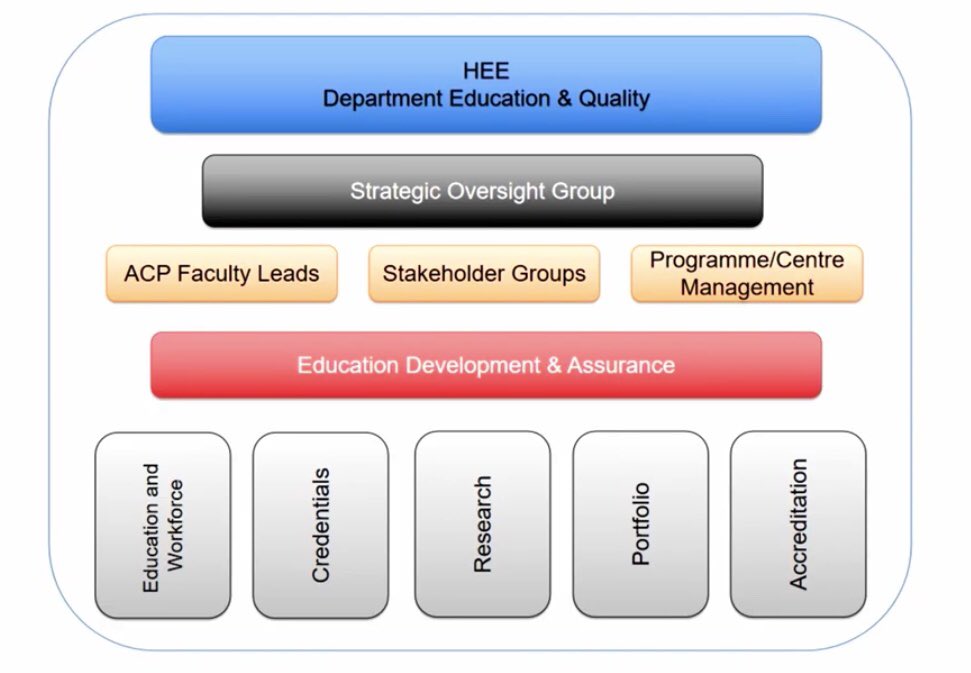 HosznyakRachael's tweet photo. Great to hear about the centre for advanced practice and the new structure #AdvPracweek20 national conference and proud to be working with our new @NHSHEE_SWest regional faculty at the moment https://t.co/o5WkC2XWWk