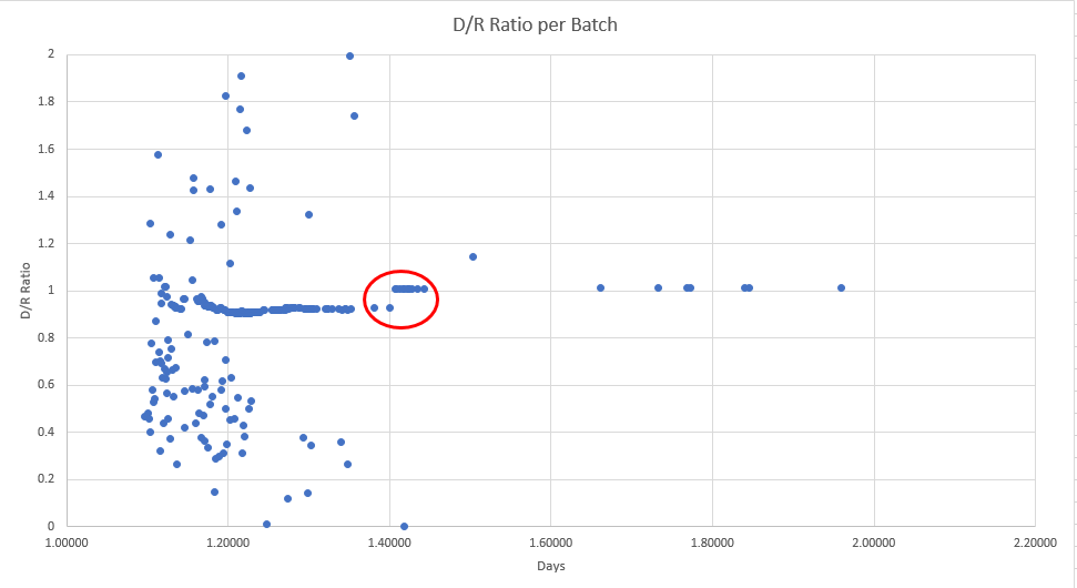 Remember the author implicitly assumes each small batch breaks exactly equal to the CUMULATIVE vote share. So, each of the batches in the red circle did not ACTUALLY have D/R ratios around 1 - they could have been anything (and were likely mostly >1, bc they were mostly mail in)