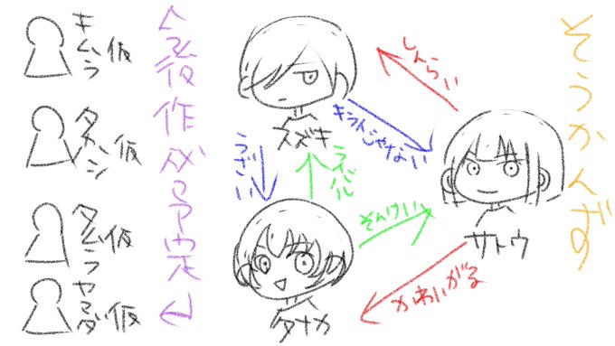 舞台設定すら決まってないのに昨日寝る前に気分で作った世界一適当な相関図貼っておきますwww
今朝紹介したタナカもいるよ!

#オリキャラ
#うちの子
#絵描きさんと繋がりたい 
