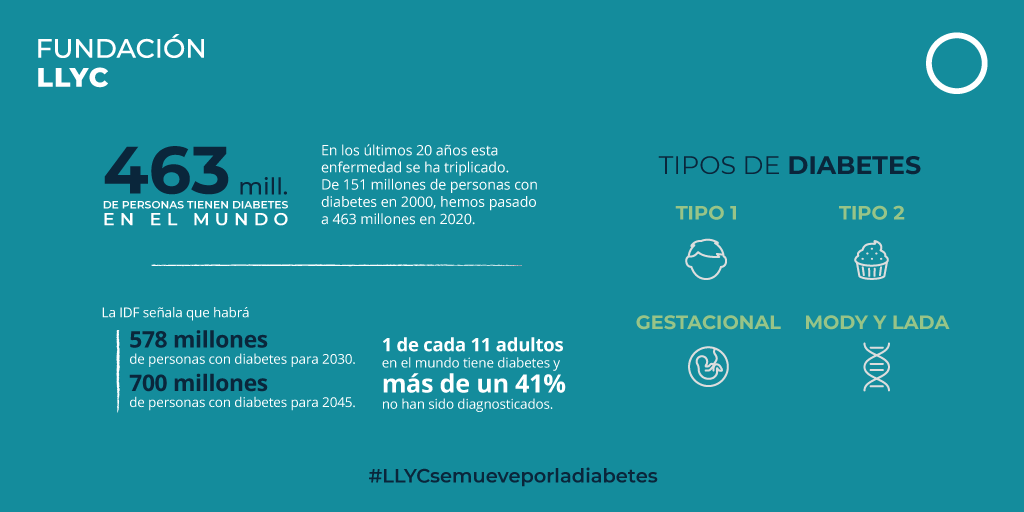 Fundacionjall's tweet photo. ¿Cuánto sabes acerca de la diabetes? El próximo 14 de noviembre se celebra el #DíaMundialdelaDiabetes. Desde @FundacionLLYC nos sumamos a esta causa informando y moviéndonos por esta enfermedad. #LLYCsemueveporladiabetes #LLYCmexesepeladiabetes https://t.co/cbglZ4cdDf