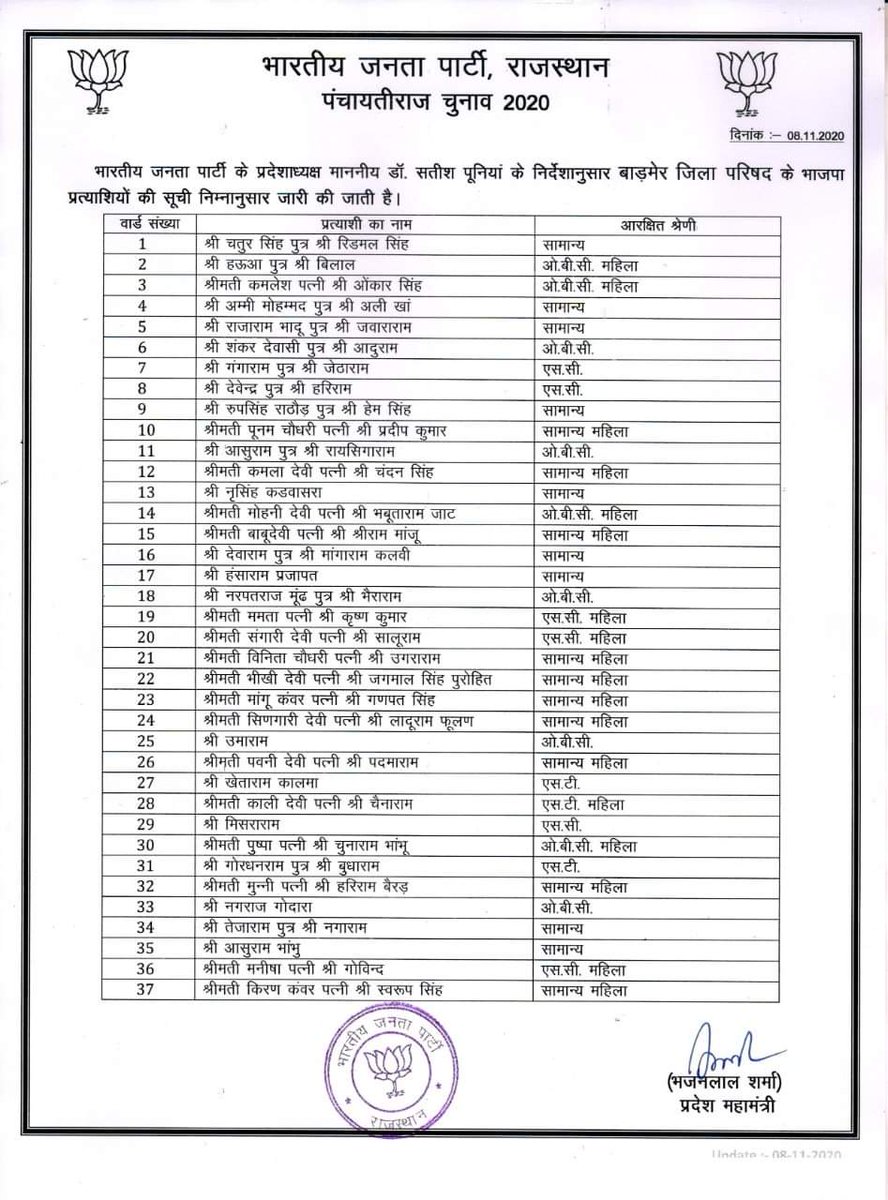 SSKharaBJP's tweet photo. जिला परिषद चुनाव-2020 के लिए बाड़मेर जिले के जिला परिषद के सभी प्रत्याशियों को हार्दिक बधाई एवम शुभकामनायें। https://t.co/Sz574AeLrp