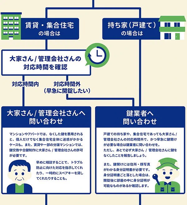 いざというときのために！鍵をなくしてしまったときの対処法フローチャート