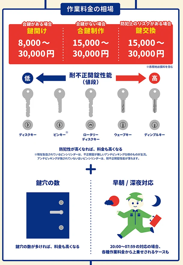 いざというときのために！鍵をなくしてしまったときの対処法フローチャート
