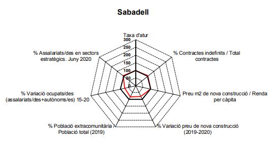 OELSBD's tweet photo. 📢📢Disponible el capítol d'indicadors socioeconòmics 📈 de l'Informe de Conjuntura del 1r semestre de 2020 de #Sabadell
https://t.co/VC1LEaLU0R
#població #taxadatur #atur #contractació #poblacióactiva #assalariats #autònoms #centresdecotització #consums #habitatge #lloguer https://t.co/rIUwJIxzcm