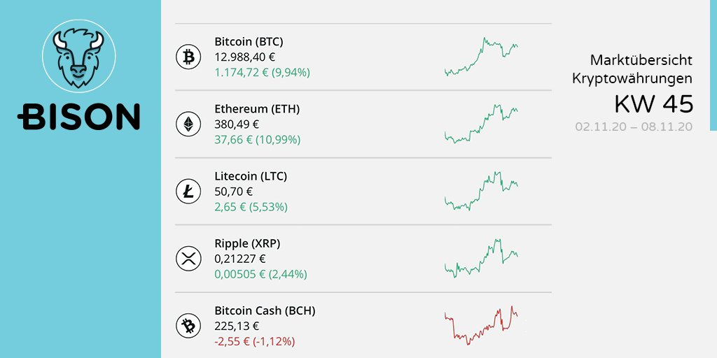 bisonapp's tweet photo. #Kryptomarkt #Wochenrückblick Die #KW45 sah im Verlauf Jahreshöchststände,konsolidiert positive Entwicklung
🟢🟢$ETH legt zweistellig zu +11%
🟢$BTC wiederum stark mit +9,9%
🟢$LTC ebenfalls im Plus mit +5,5%
🟢$XRP kann sich verbessern mit +2,4%
🔴$BCH profitiert nicht -1,1% https://t.co/rBZyMvgcu0