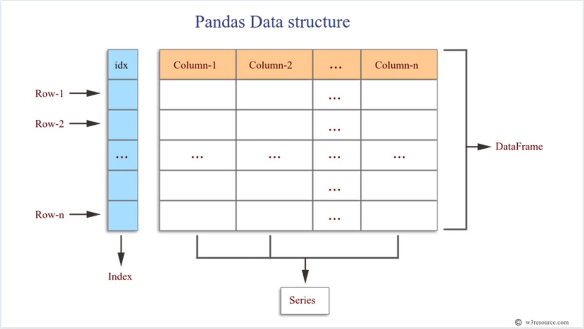 Dataframes allow you to work with data present in a spreadsheet. Pandas help you make the data frame.