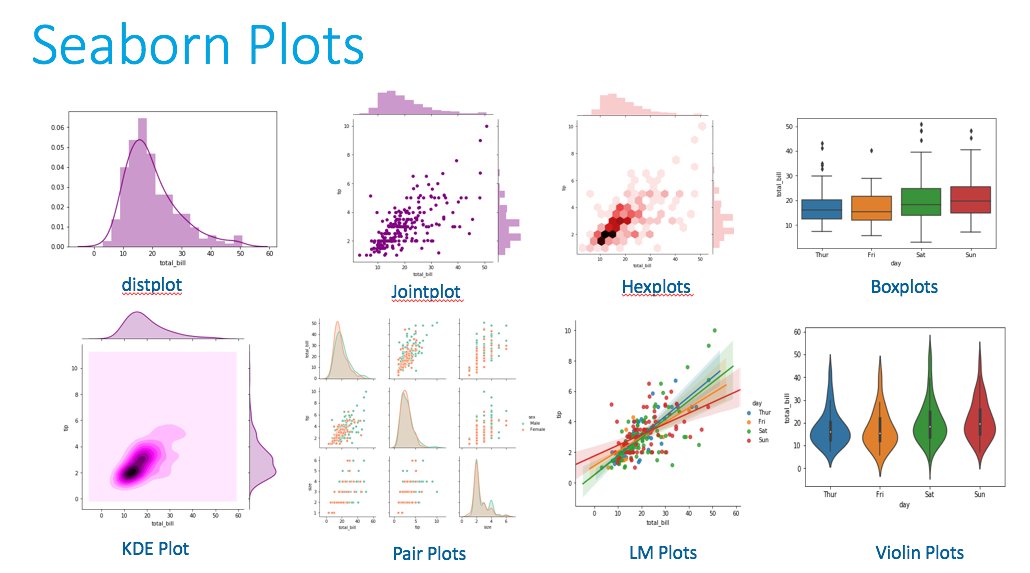 There is another library based on Matplotlib which is called Seaborn.Seaborn is based on Matplotlib and allows you to visualize data with support for themes (as in color schemes like VS code themes) and more visualization options.