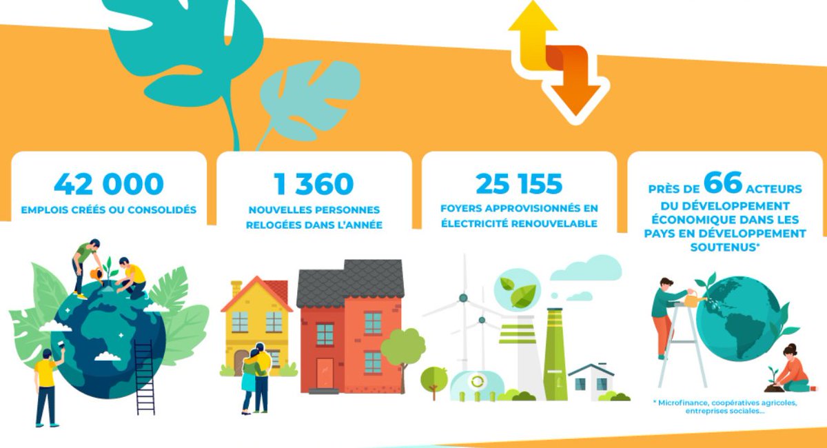 NicolasBoudinet's tweet photo. Plus que jamais, votre épargne est un moyen d'action. Vous aussi, devenez acteur de la transition et rejoignez les 810 000 nouveaux épargnants chaque année de la #FinanceSolidaire ! #Infographie #SFS20
https://t.co/7kG9uzwppR https://t.co/aRuF6T358f