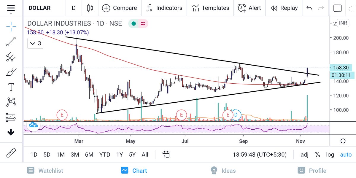 Chart__Guru's tweet image. #DollarIndustries
#Chartattached
Looks like good breakout from symmetrical triangle with good volume. @Puretechnicals9 @Mr_Chartist @BissaGauravB @Stockstudy8 @FUSION_Charts