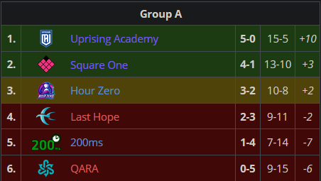 thanks @JkAru19 and <a href="/FalseOw/">False</a> for helping me find my confidence again, we back in contenders. lets try to win this month