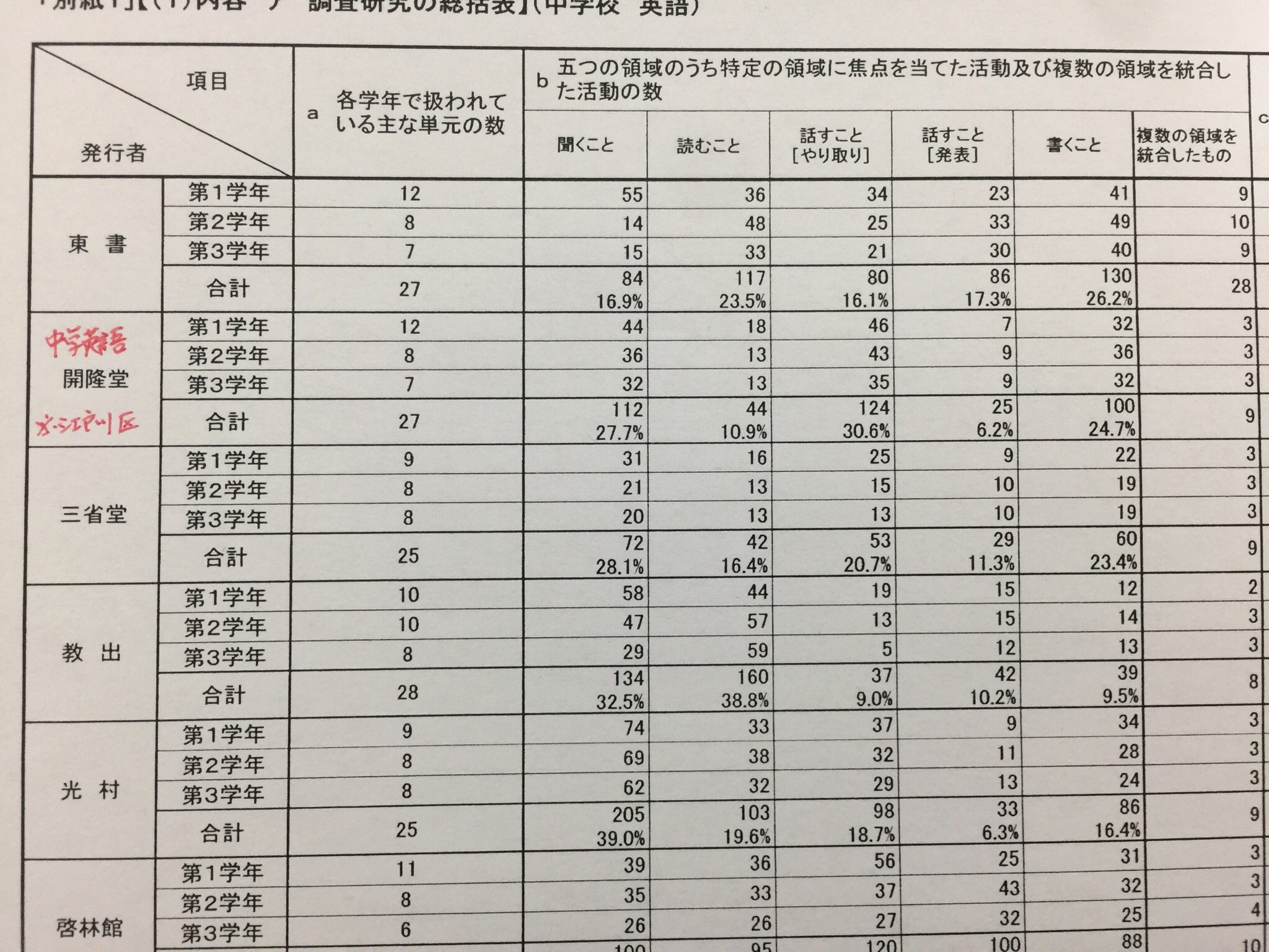 徹底ゼミナール 船堀春江校 来年の中学生教科書改訂があり 特に英語は話すことの内容が増えそうです 暗唱授業で話すことのレベルを上げていきましょう 江戸川区 瑞江 一之江 船堀 春江町 学習塾 個別 小学生 中学生 反復 指導 熱血 教科書