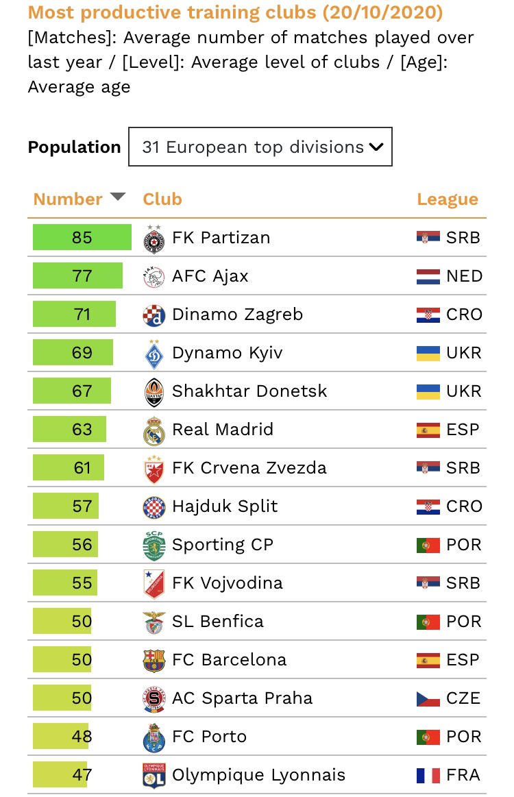 AjaxYA's tweet photo. Most productive training clubs. Another very high rank. 🌟 

• 77 former Ajax academy players are playing in the European top divisions. ✔️

#Ajax #AjaxYouth 
[Stats via @CIES_Football] https://t.co/EkraFQeWbI