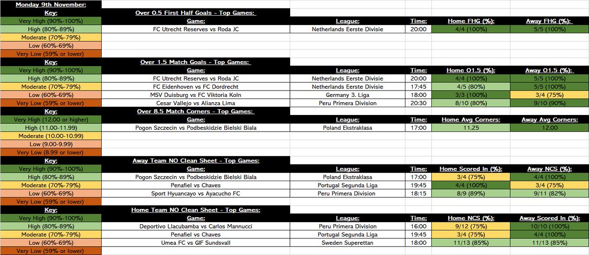 DiscreteTipster's tweet photo. 🤫📚 #DiscreteStatSheet  

All the stats you could possibly need for today’s games for the 5 below markets. 

These are the ‘TOP GAMES’, in order, for the chosen markets - Colour coded key.

Be sure to use the stat-sheet as a guide for your bets.

❤️’s and 🔁’s appreciated. https://t.co/6f1tpfe1Io