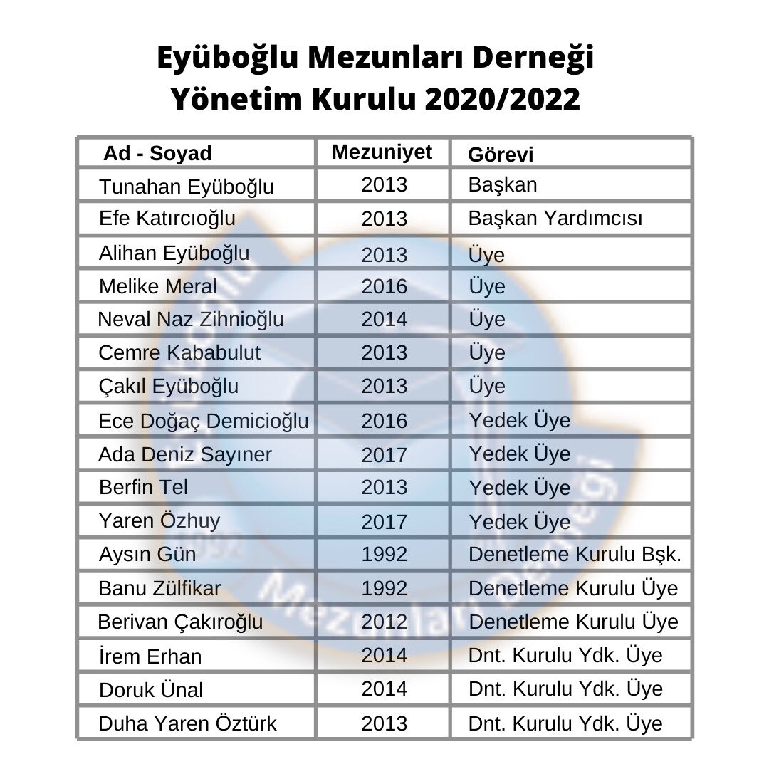 EyubogluMD's tweet photo. 📣Eyüboğlu Mezunlar Derneği 2020/2022 dönemi Yönetim ve Denetim Kurullarını belirledi. 

Yeni dönem çalışmalarımızla ilgili bizi takipte kalın 🎉 https://t.co/mqiTlOJloF