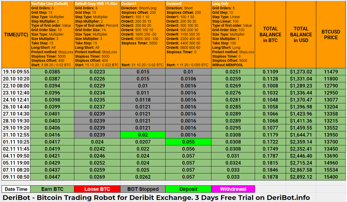 DeriBot Daily Trading Report 9.11.2020 8:50 UTC
Bitcoin Trading Robots Comparison Report

Balance in $BTC:  0.1878
Balance in $USD:  2892.12

$ZRX $ZEC $IOTA $COMP $AMPL $OMNI $ADA $ETH $REP $LEND $MKR $WAVES $ETC $QTUM $TRX $BNB $EOS $XLM $KNC $LTC $LINK $DCT $DAI $SNX $XRP