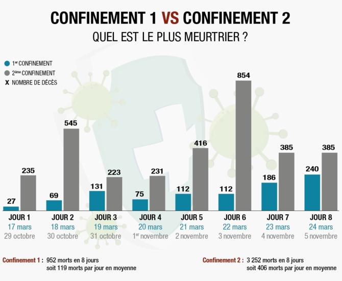 ➡️Nombreux sont ceux qui prennent la seconde vague de #COVID19 à la légère. Erreur. Pour bien comprendre la situation sanitaire, un petit graphique vaut mieux qu’un long discours. La donnée est peu connue, mais elle pique. N'hésitez pas à la partager. magazine-decideurs.com/news/coronavir…