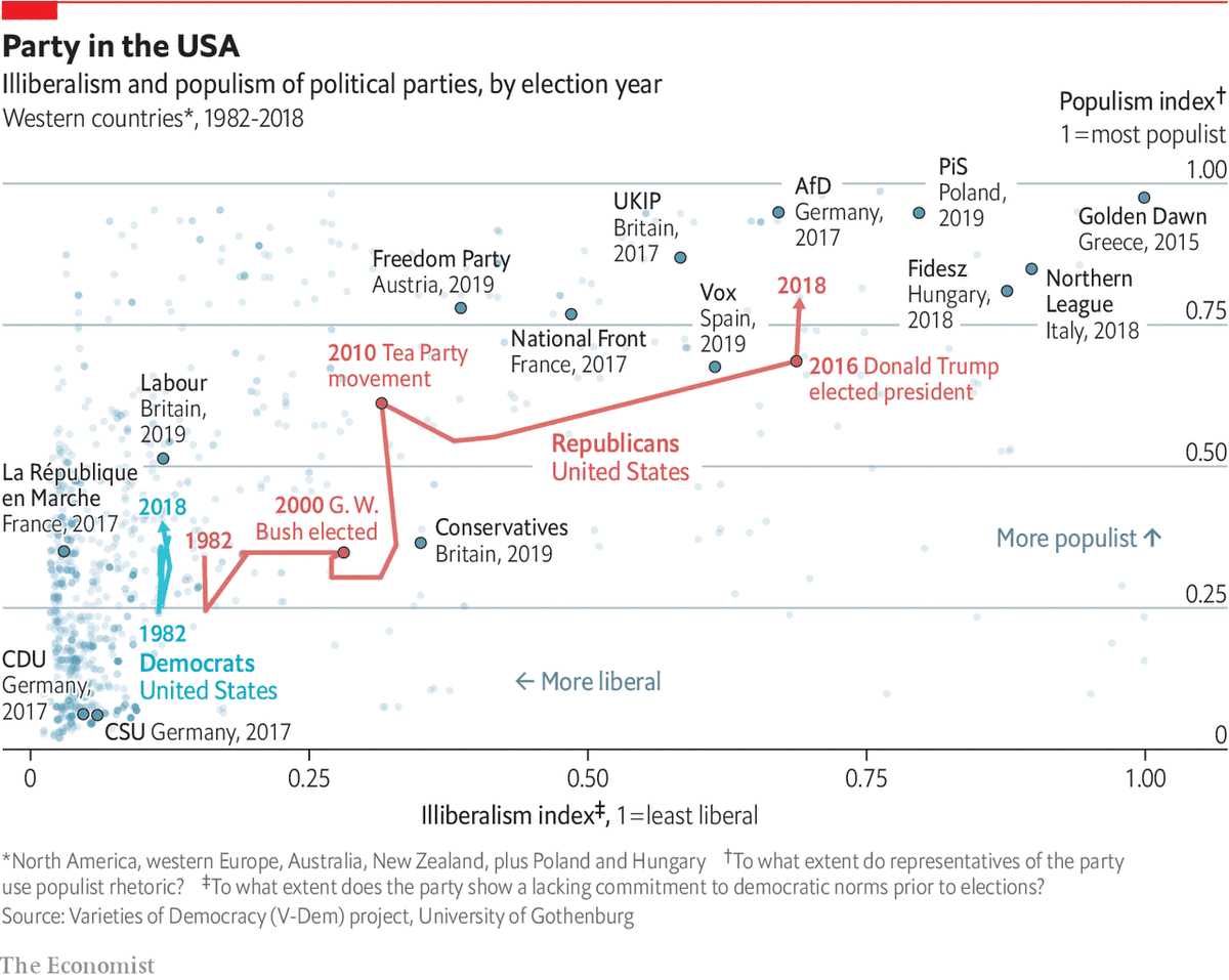 simongerman600's tweet photo. If you consider yourself somewhat left, progressive or something similar you will want to study this chart ranking parties along measures of conservatism and (un)liberalism. 20 years on, has your view of GW Bush changed? Source: https://t.co/pkQjKL0myb https://t.co/dPRjk9PWrM