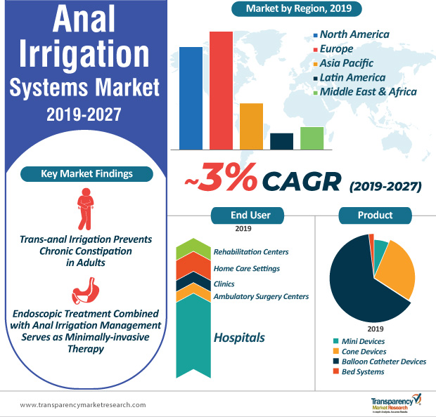 TMR_Insights's tweet image. Anal Irrigation Systems Market: Minimally-invasive Therapies Help Attain Complete Bowel Rehabilitation

Get more details at bit.ly/36gHwDz

#healthcare #health #marketresearch #pharmaceuticals #pharmaindustry #Medical