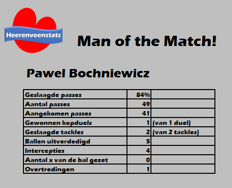 heerenveenstats's tweet photo. Verkozen tot Heerenveenstats Man of the Match is Pawel Bochniewicz. Ondanks de dikke nederlaag, speelde Bochniewicz statistisch gezien een goede wedstrijd. Bochniewicz is verkozen op basis van onderstaande statistieken. #HEEaz #Eredivisie #Bochniewicz https://t.co/7Abz9I9A4f