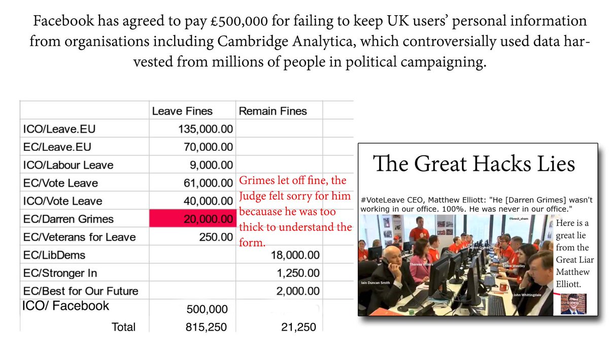 RaveCozensHardy's tweet photo. So you are saying FB, LEU, Labour Leave, Vote Leave Arron Banks etc. didn't hack data?

WTF were the fines for?

You are not a journalist, you spout daily BS to suit your corrupt agenda.

https://t.co/25NmSGDvkS https://t.co/MPB95Xbwaf