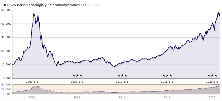 bbva bolsa tecnología y telecomunicaciones fi