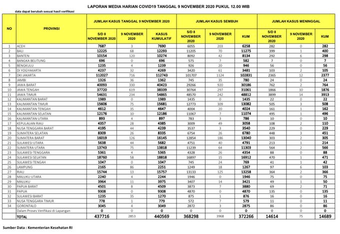 Data kasus corona di Indonesia (Kementerian Kesehatan RI)