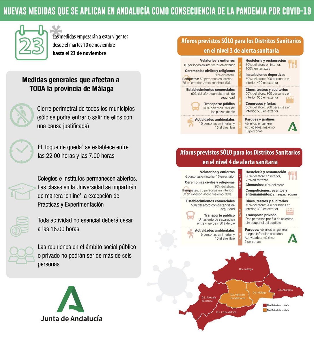 malaga's tweet photo. Consulta en la imagen las medidas generales que afectan a toda la provincia de #Málaga y los niveles de los distritos sanitarios en los que nos encontramos como consecuencia de la propagación de la #COVID19👇 https://t.co/EhsJ7k0qpK