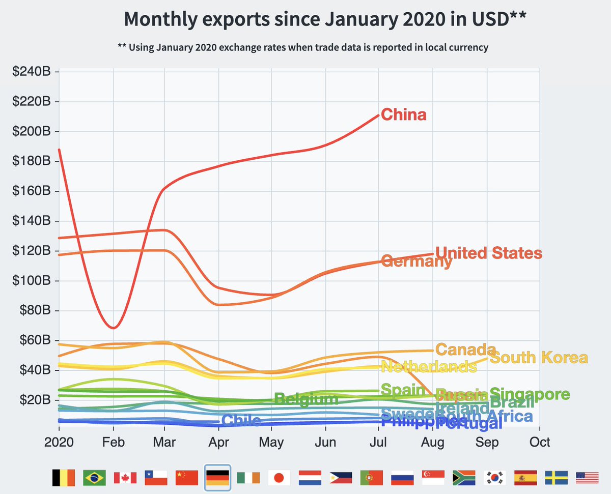 To start, let's compare exports by month for all countries for which we have official 2020 data. This shows that China's exports plummeted in February, but rebounded quickly (V-shaped recovery), whereas US and Germany exports did not recover as quickly. /2