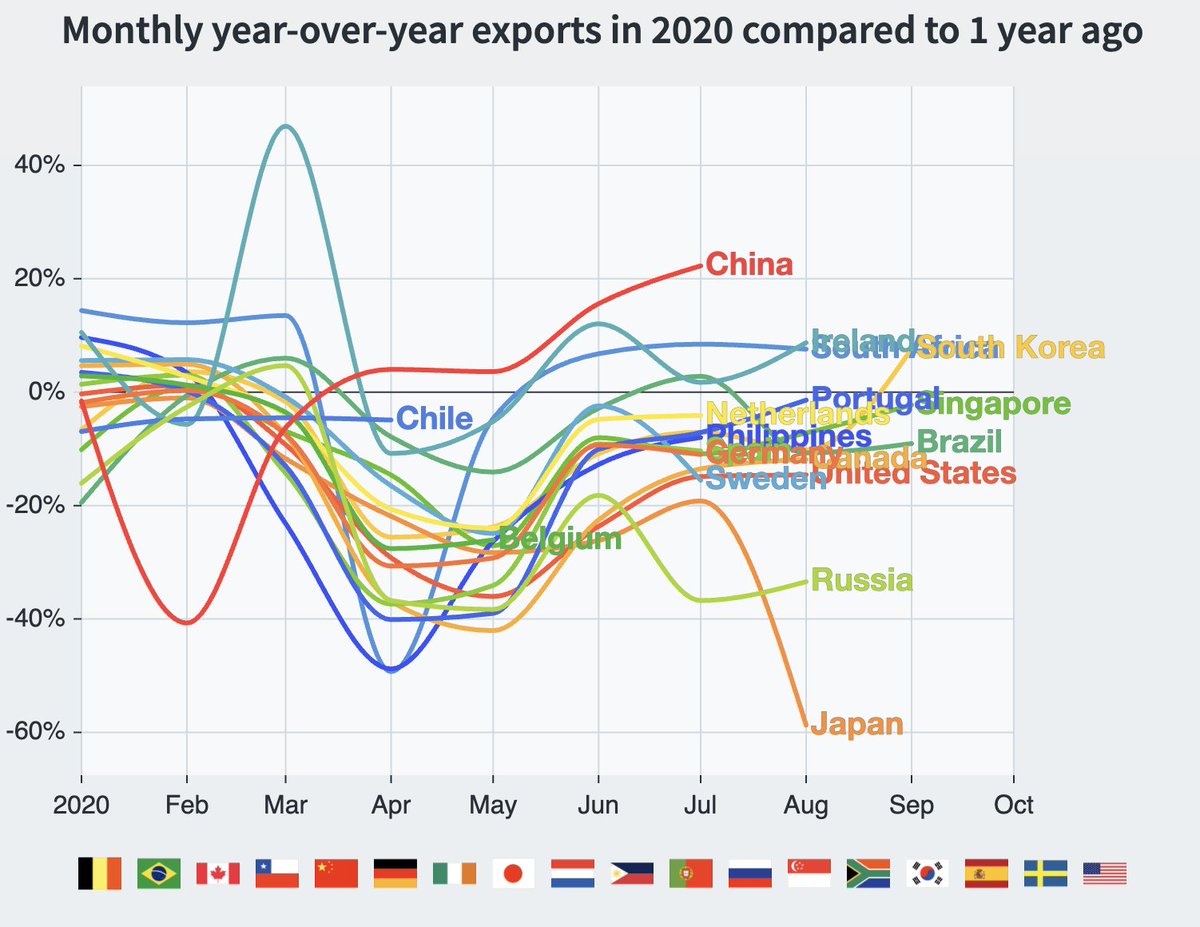 Compared to the same month of last year, the picture is similar but here China stands-out. In August 2020, China is up more than 20% in year-over-year exports. Most other countries are down 10% or more since March or April. /5