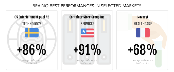 Wavenure's tweet photo. https://t.co/UtiAIXODeE best #performances in selected #markets π
#Wavenure #Braino #AI #WealthManagement #AssetManagement #Finance #Investment #FinTech #Cognitive #Equity #Stocks #Profit #FintechDistrict #LeVillagebyCA #ArtificialIntelligence #MachineLearning https://t.co/ehYru0aLXh