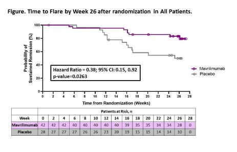 Mavrilimumab, a GMCSF-R antibody shows promising results for giant cell arteritis in a phase 2 RCT. A late-breaking abstract from Cid et al. #ACR20 &gt;FB