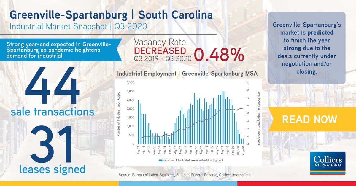 The quarterly vacancy rate in Greenville-Spartanburg industrial properties decreased to 6.64% during the third quarter as the pandemic heightened demand. Learn more through our Q3 2020 #Industrial #Greenville-#Spartanburg Report: hubs.ly/H0zsqRV0 #ColliersResearch
