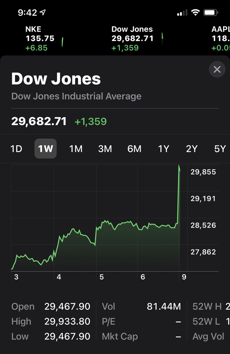 Financial experts describe the shape of this chart as the “One-Finger Salute to the President.”