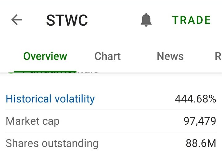 Olataytay's tweet photo. $STWC 88.6 Million Shares outstanding ๐
#Weed #Grower #PickandShovel
#Lowfloatweedpick
#Consulting
#loadthemup
#Weedsonfire
#Weedmillionaires https://t.co/7FEY7CKGSe