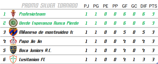 Tornado_Designs's tweet photo. Como lo explicamos en las reglas; las ligas Tornado Silver tendrán 2 ascensos directos y 2 por promoción entre campeones.
Por ahora, con 1 fecha disputada, la carrera va así:
#LTII🇨🇳 #hattrick #FTornado https://t.co/ECN2F42ctI