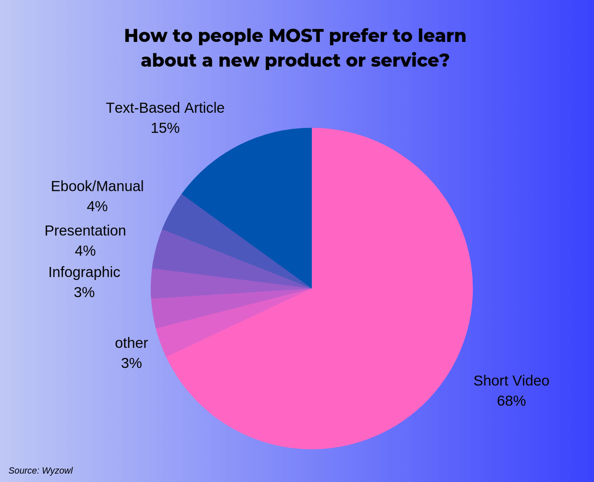 AngLi47117134's tweet photo. Who is harvesting your fragmented time? #arin2610

The short video industry has 845 million active users, with a penetration rate of over 74%, accounting for 20% of the entire network user market, making it the second largest Internet industry after instant messaging. https://t.co/RAjtSpC1uM