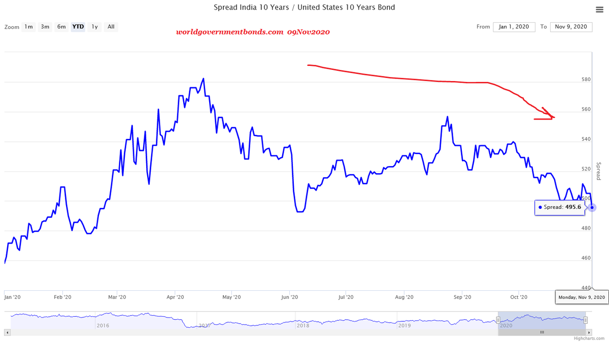 Indian bond market can't escape this reality. Interestingly, the spread between India 10-year and US 10-year has been falling in recent months (of course, bond markets in different nations are driven by different / local factors, as opposed to stocks which are more correlated).