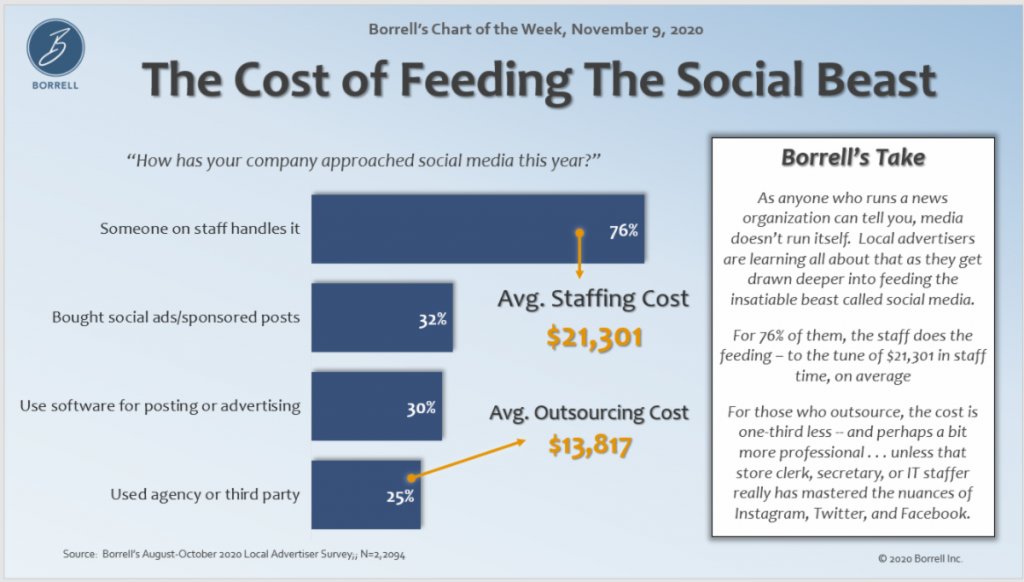 ernestoburden's tweet photo. It costs local business more to do social media in house than it does to hire out. CostofSocial-1024x582.png (1024×582) https://t.co/4Yr2ThyEle https://t.co/fdHGfBckh1