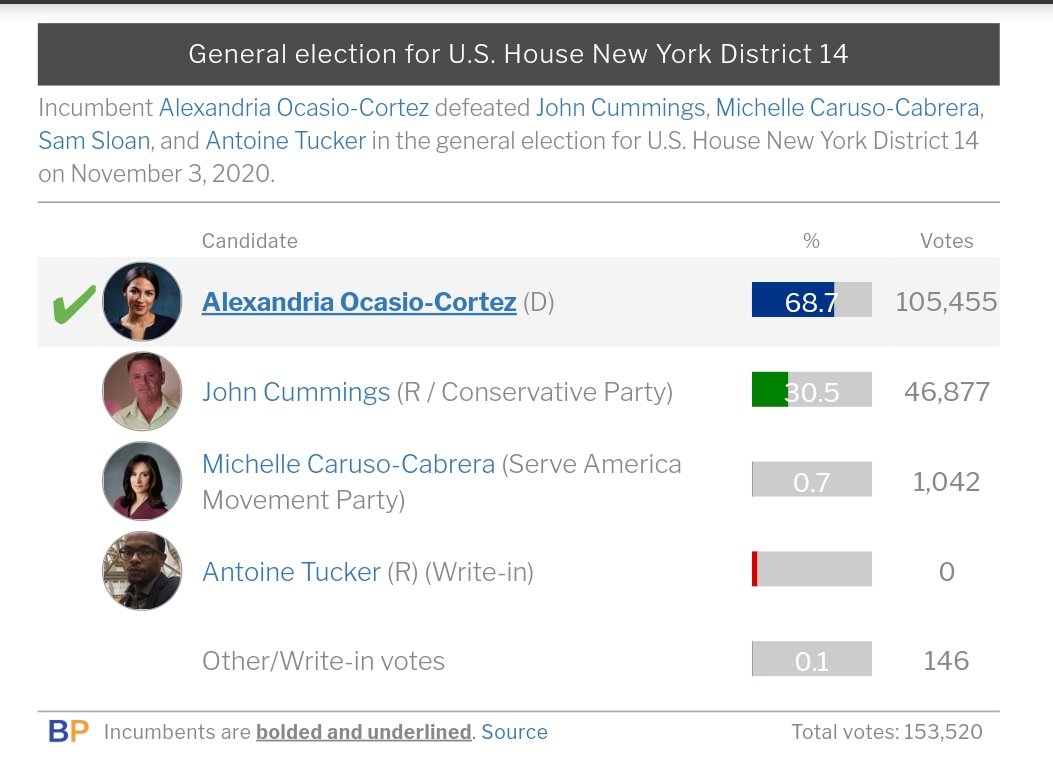 AOC was the 2020 Dem incumbent in NY-14, which is HEAVILY Democratic. D+29. She didn't face any real threat to her re-election.Primaries: AOC:74% Caruso-Cabrera: 18%General:  AOC 68.7% Cummings 30.5%This was the 2ND MOST EXPENSIVE House race. I'll get to that.