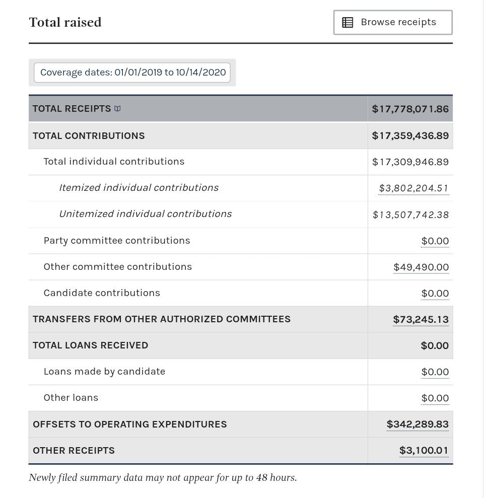 Here is an overview of AOC's re-election campaign-There's still a month left to report, but according to her campaign's FEC filings through October 14, 2020:Contributions (money in):  $17,778,071Expenditures (money out):  $14,082,509