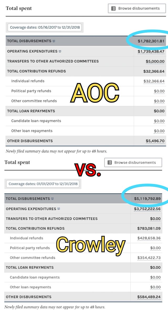 2018 Contributions: $2,147,8662018 Expenditures: $1,782,301Spending:Mostly payroll, FB, Consulting, Kat Brezler, Justice Dems(she's on their board)Donations:Only $41k (4.1%) were from NY-14Only $316k even came from NY state62% were unitemized (donor unknown to us)