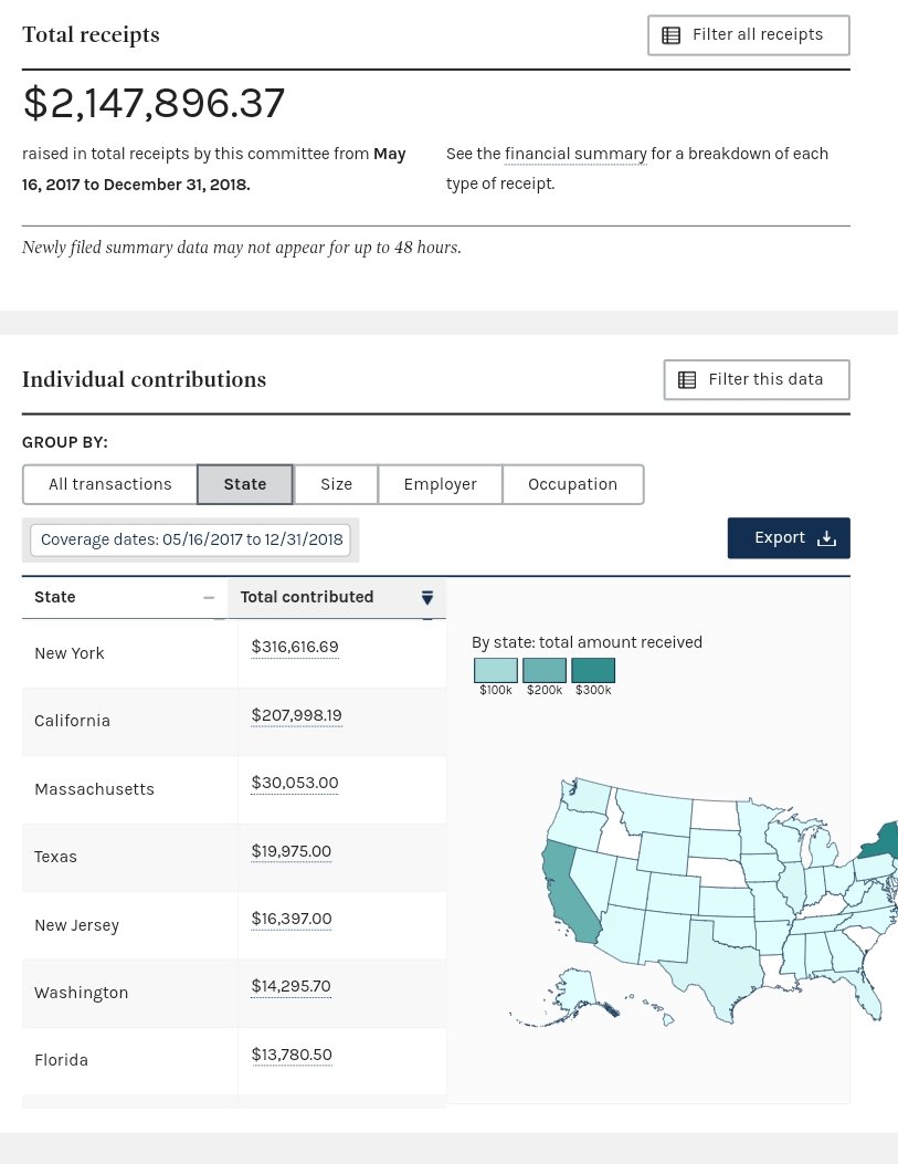 2018 Contributions: $2,147,8662018 Expenditures: $1,782,301Spending:Mostly payroll, FB, Consulting, Kat Brezler, Justice Dems(she's on their board)Donations:Only $41k (4.1%) were from NY-14Only $316k even came from NY state62% were unitemized (donor unknown to us)